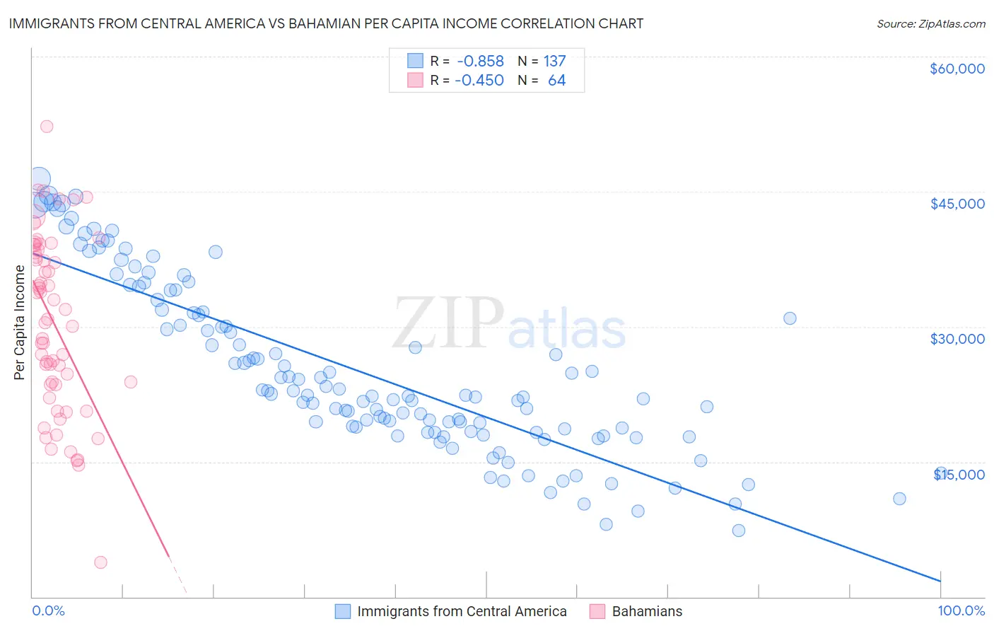 Immigrants from Central America vs Bahamian Per Capita Income