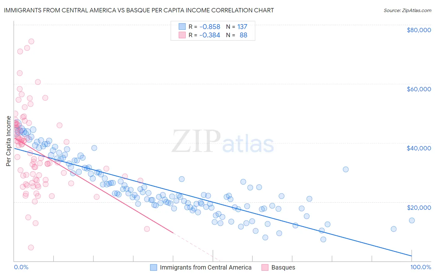 Immigrants from Central America vs Basque Per Capita Income