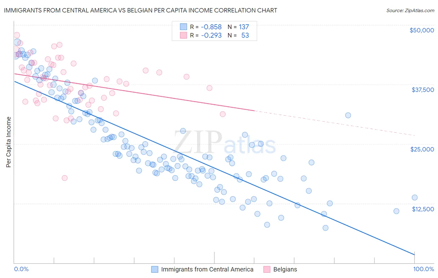 Immigrants from Central America vs Belgian Per Capita Income