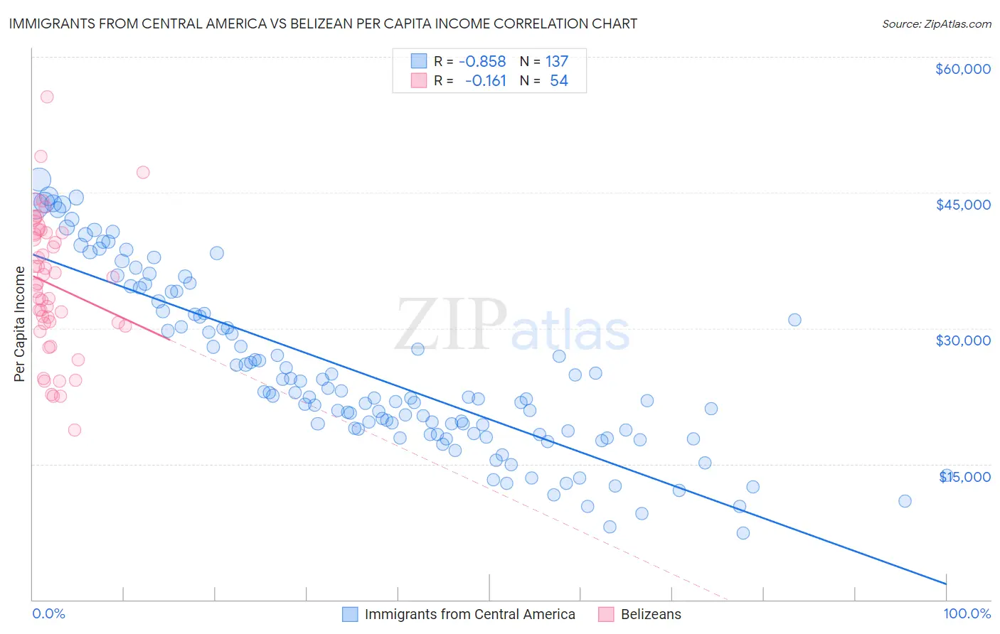Immigrants from Central America vs Belizean Per Capita Income
