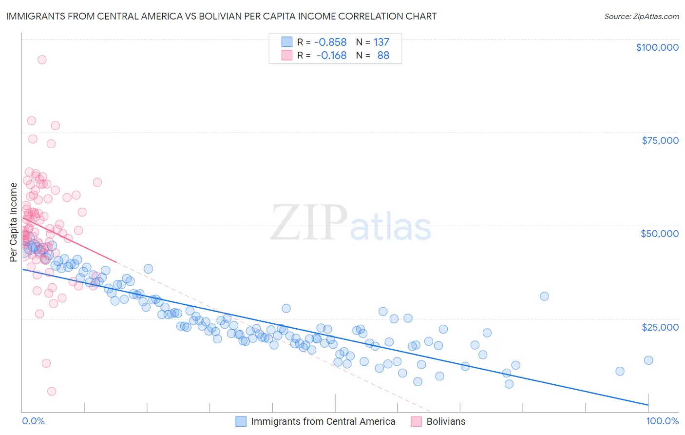 Immigrants from Central America vs Bolivian Per Capita Income