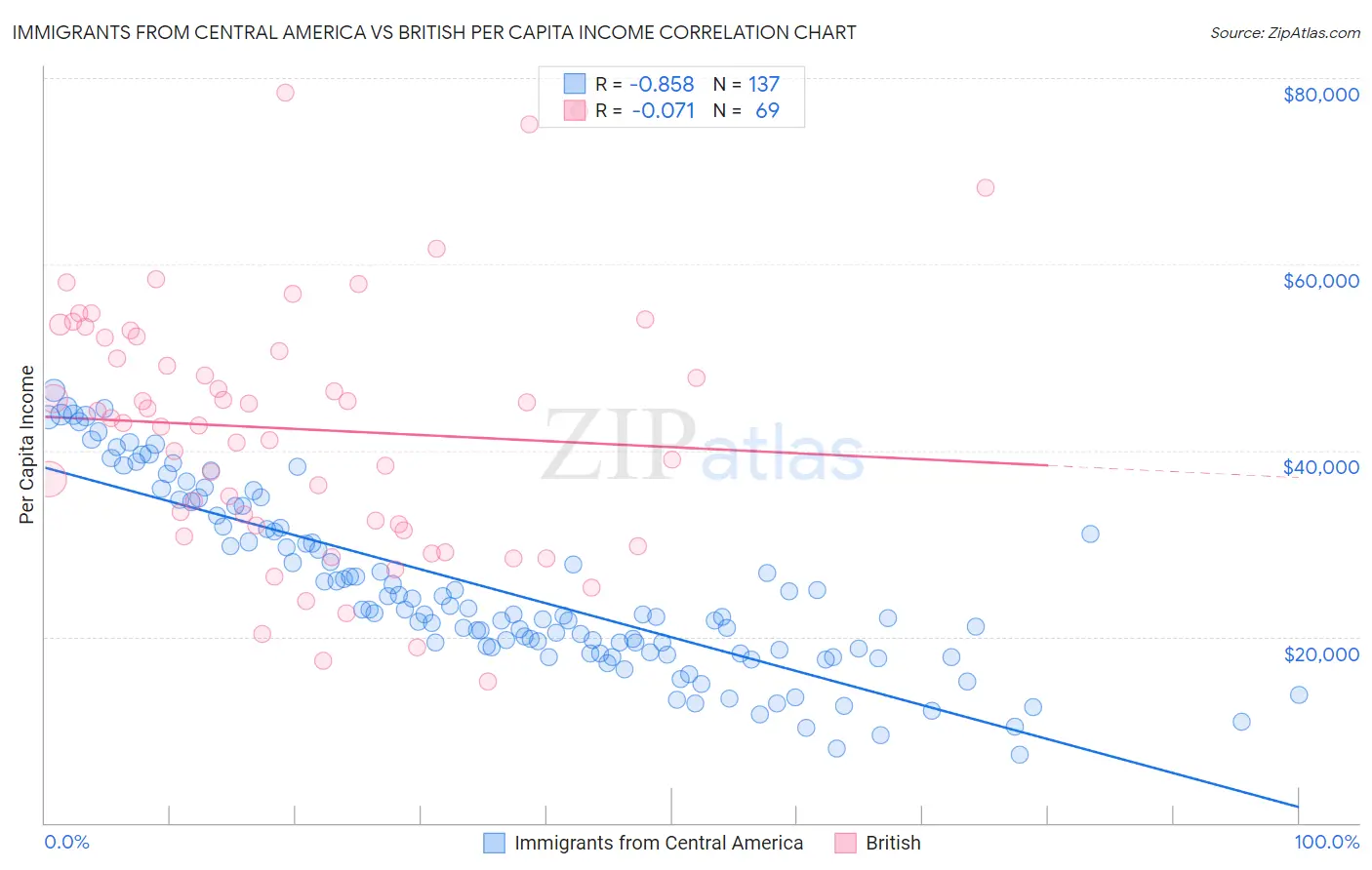 Immigrants from Central America vs British Per Capita Income