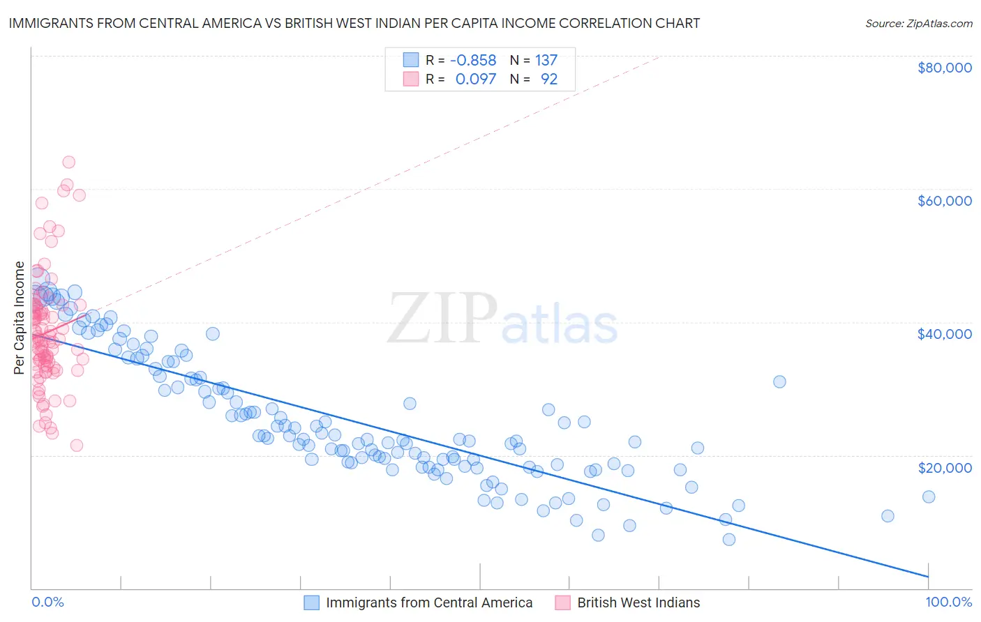 Immigrants from Central America vs British West Indian Per Capita Income