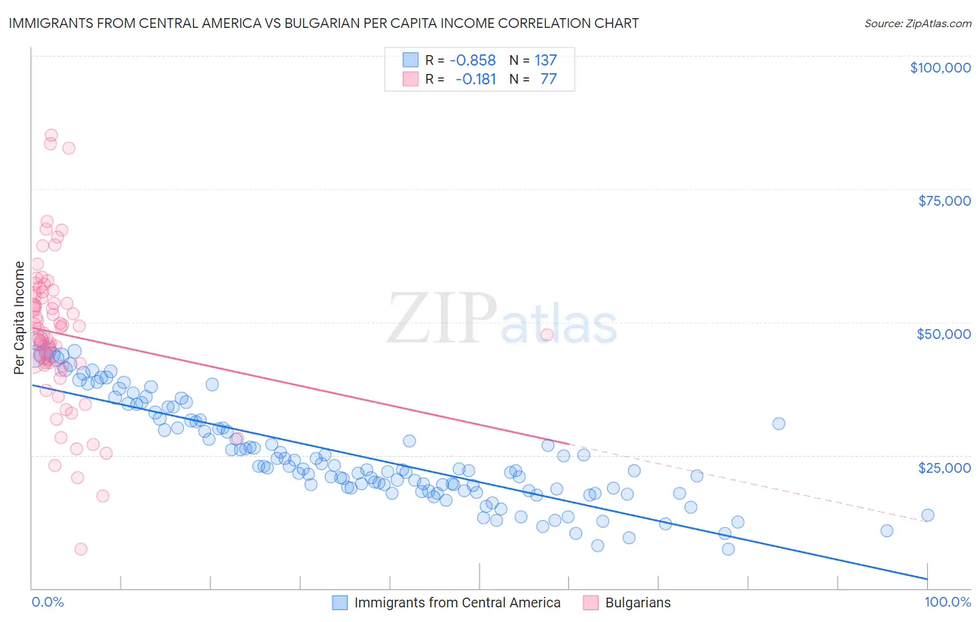 Immigrants from Central America vs Bulgarian Per Capita Income