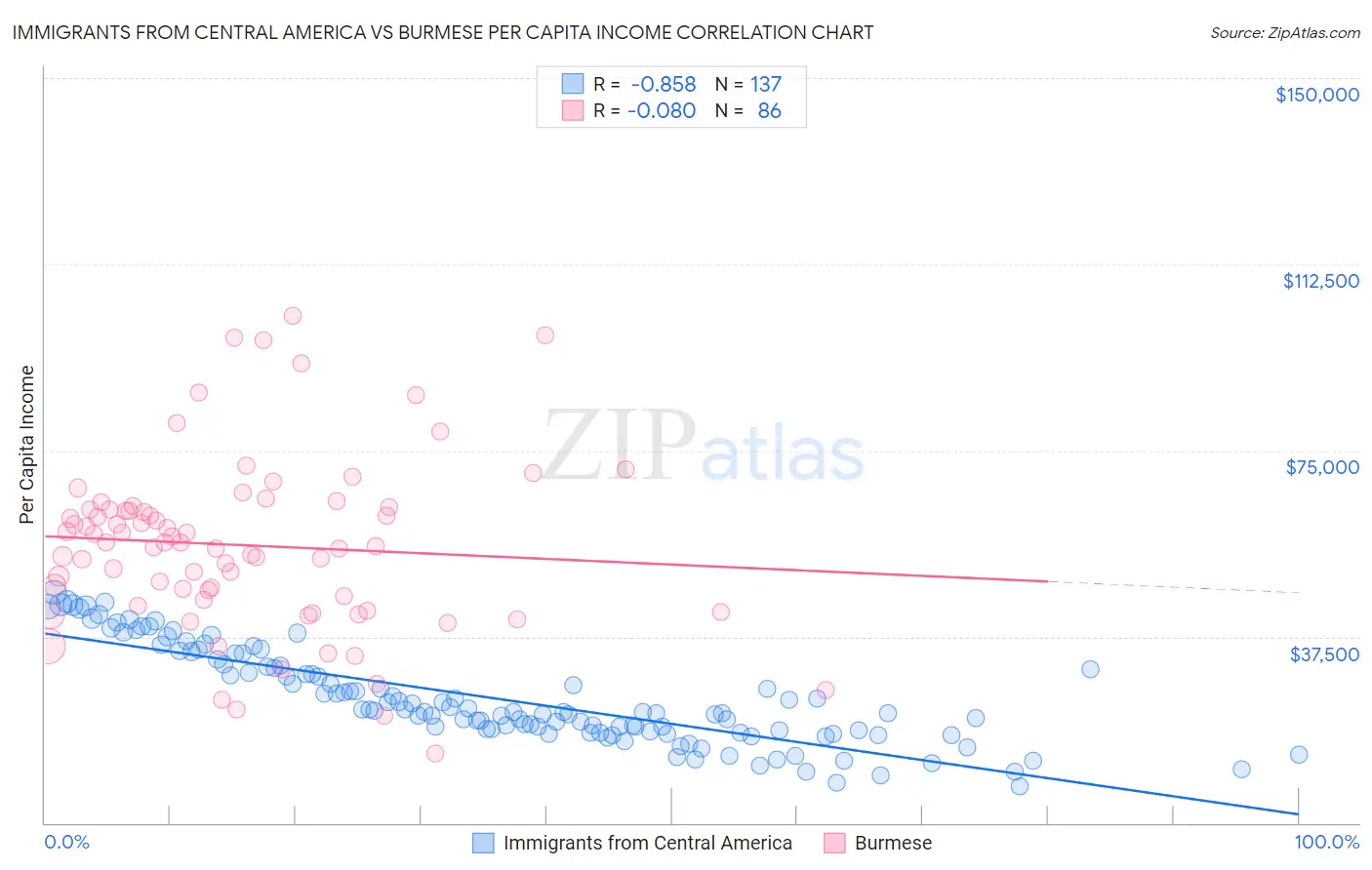 Immigrants from Central America vs Burmese Per Capita Income