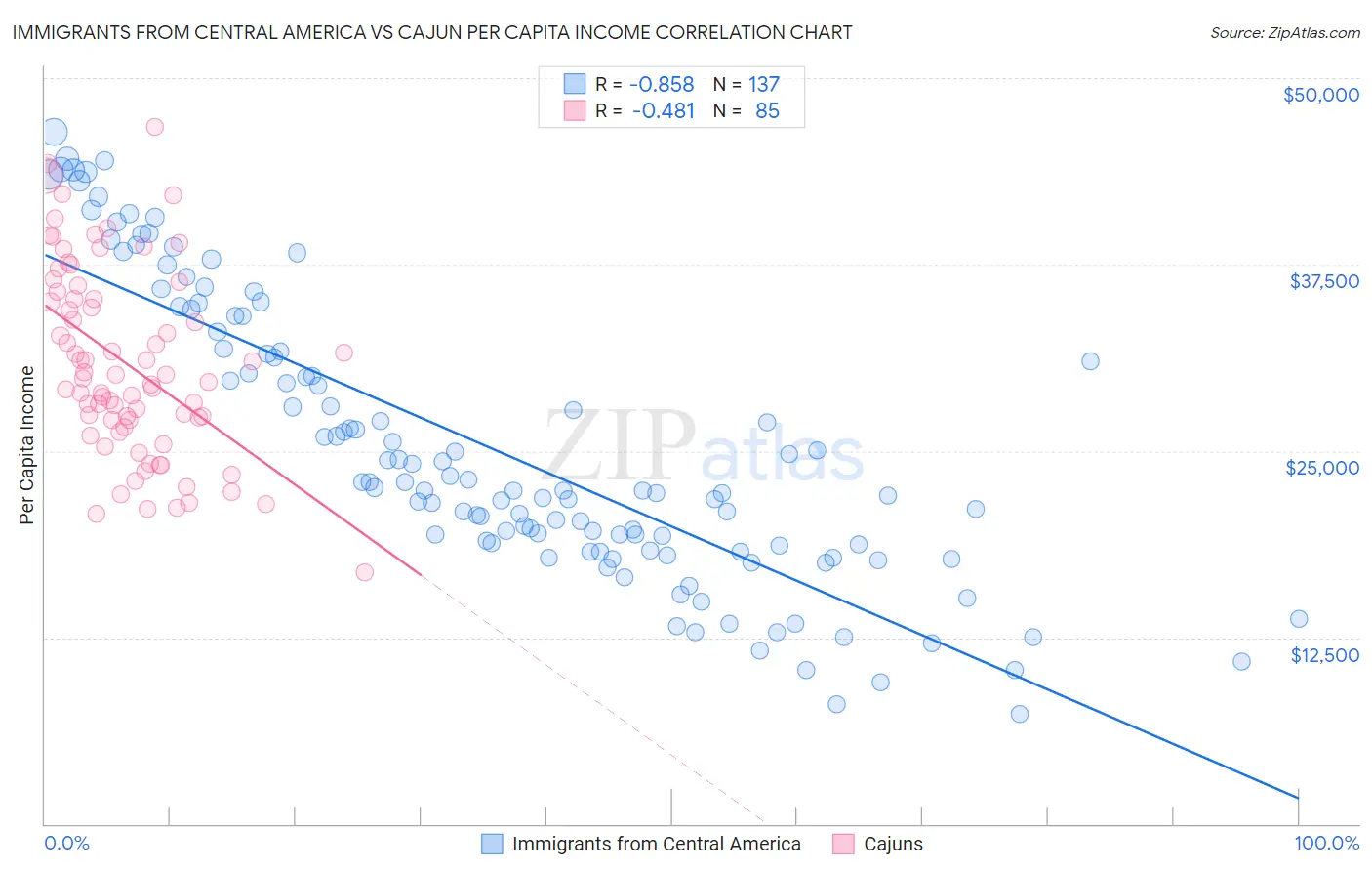 Immigrants from Central America vs Cajun Per Capita Income