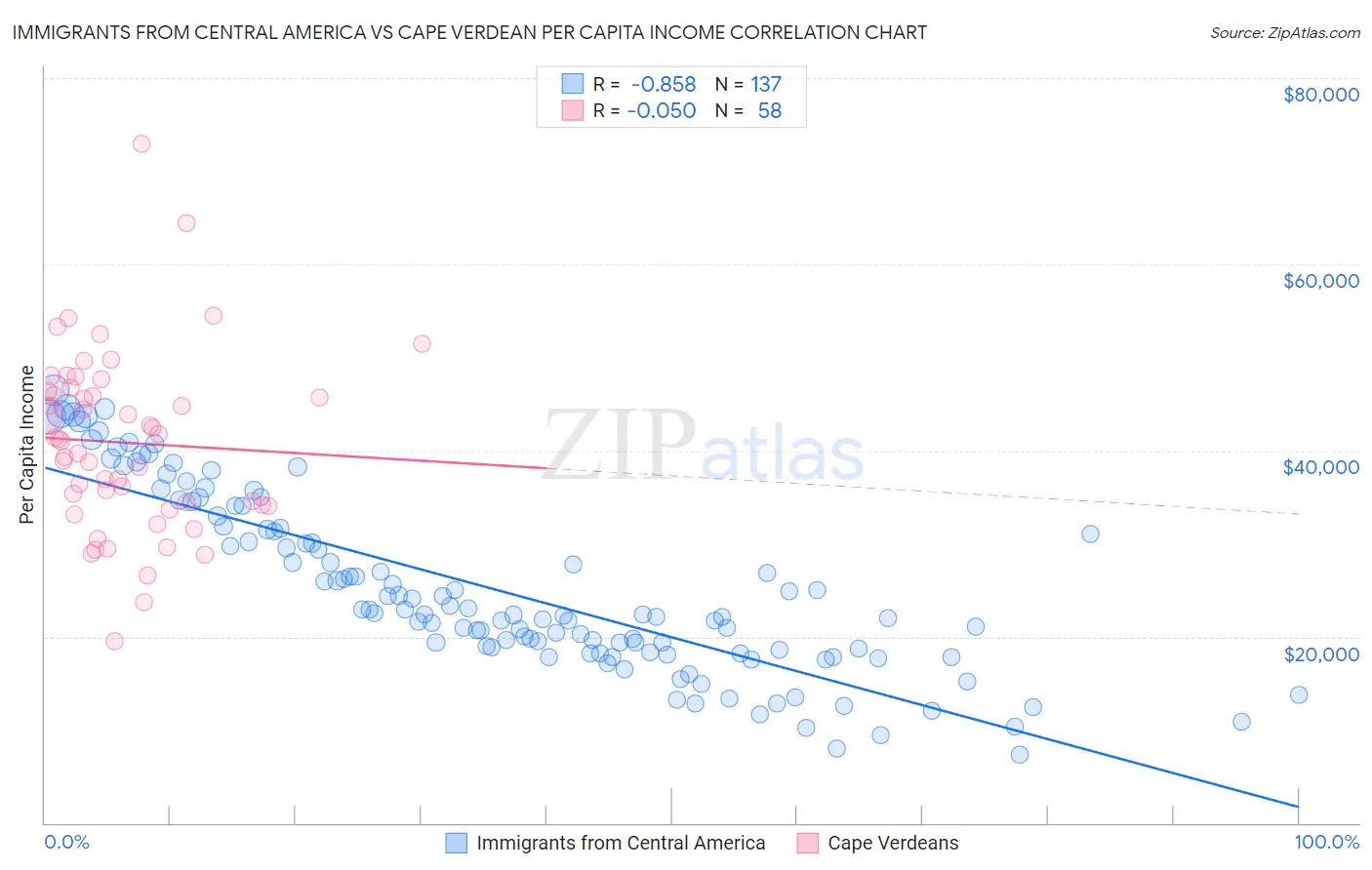 Immigrants from Central America vs Cape Verdean Per Capita Income
