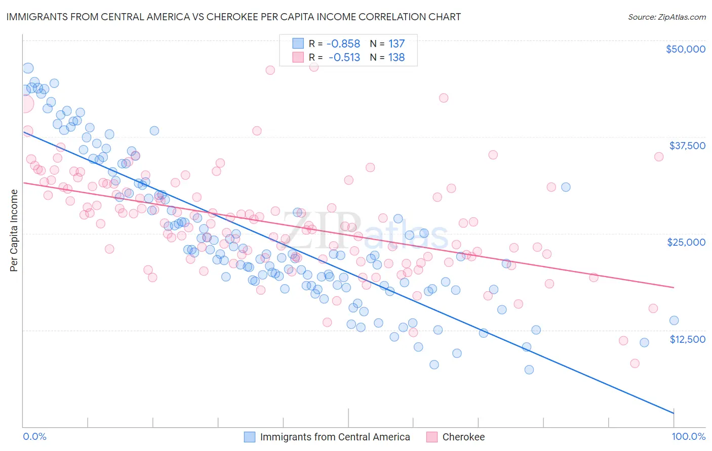 Immigrants from Central America vs Cherokee Per Capita Income