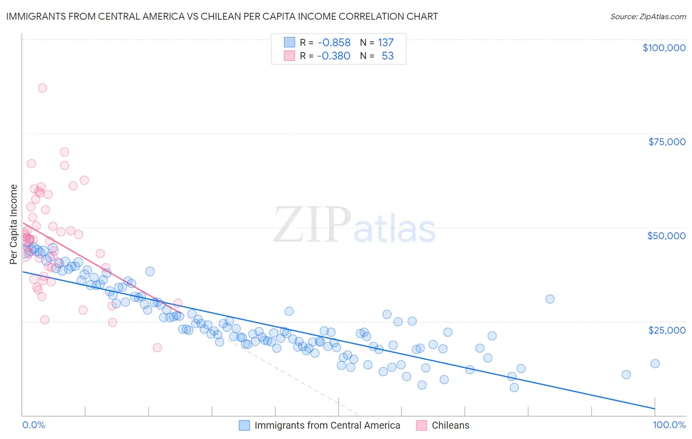 Immigrants from Central America vs Chilean Per Capita Income