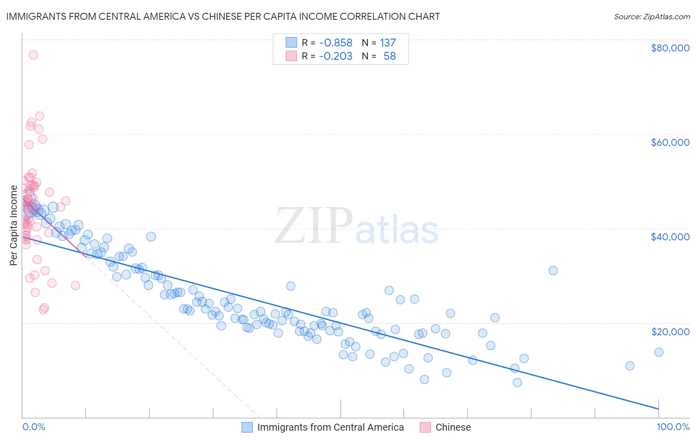 Immigrants from Central America vs Chinese Per Capita Income