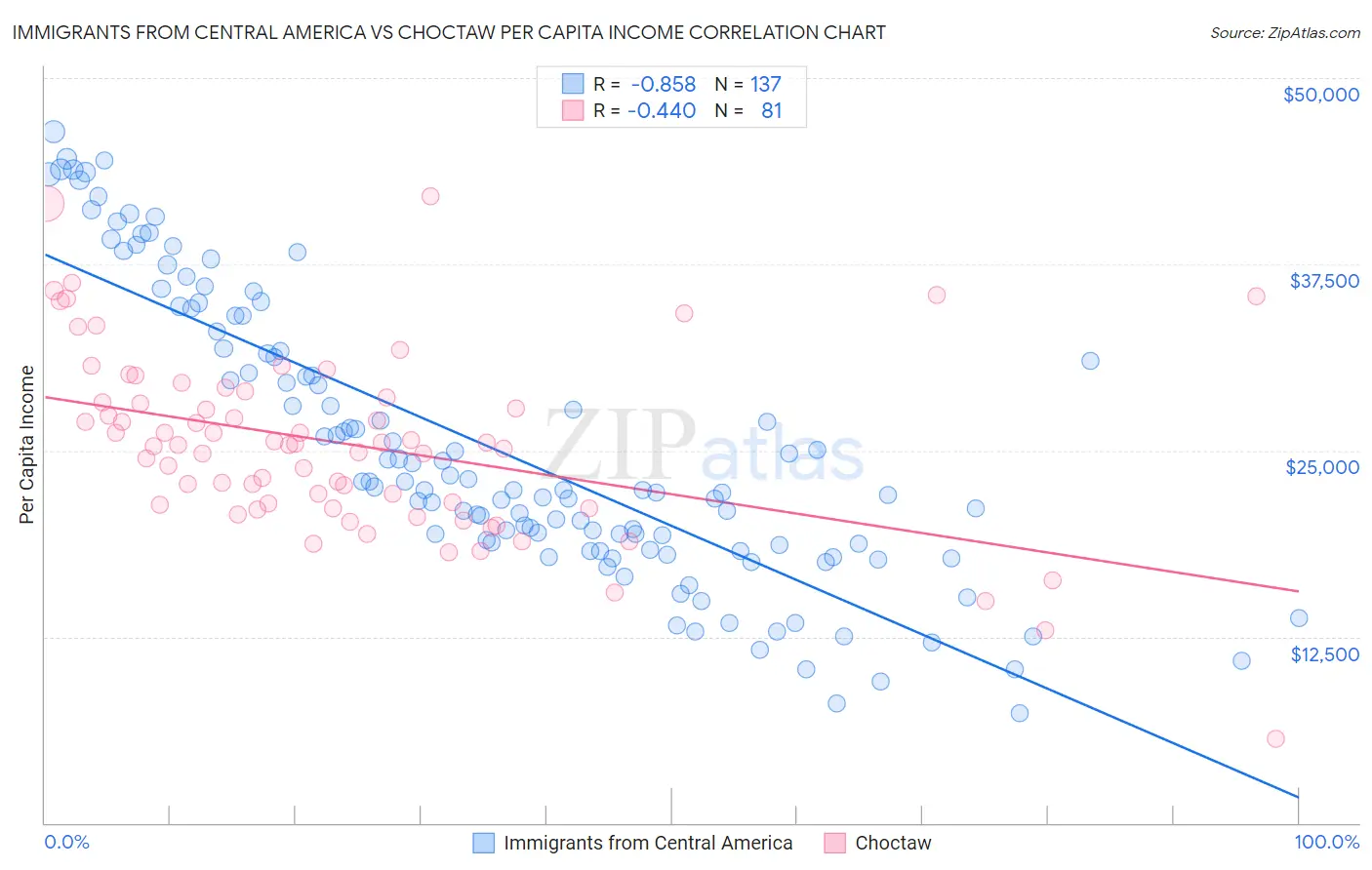 Immigrants from Central America vs Choctaw Per Capita Income