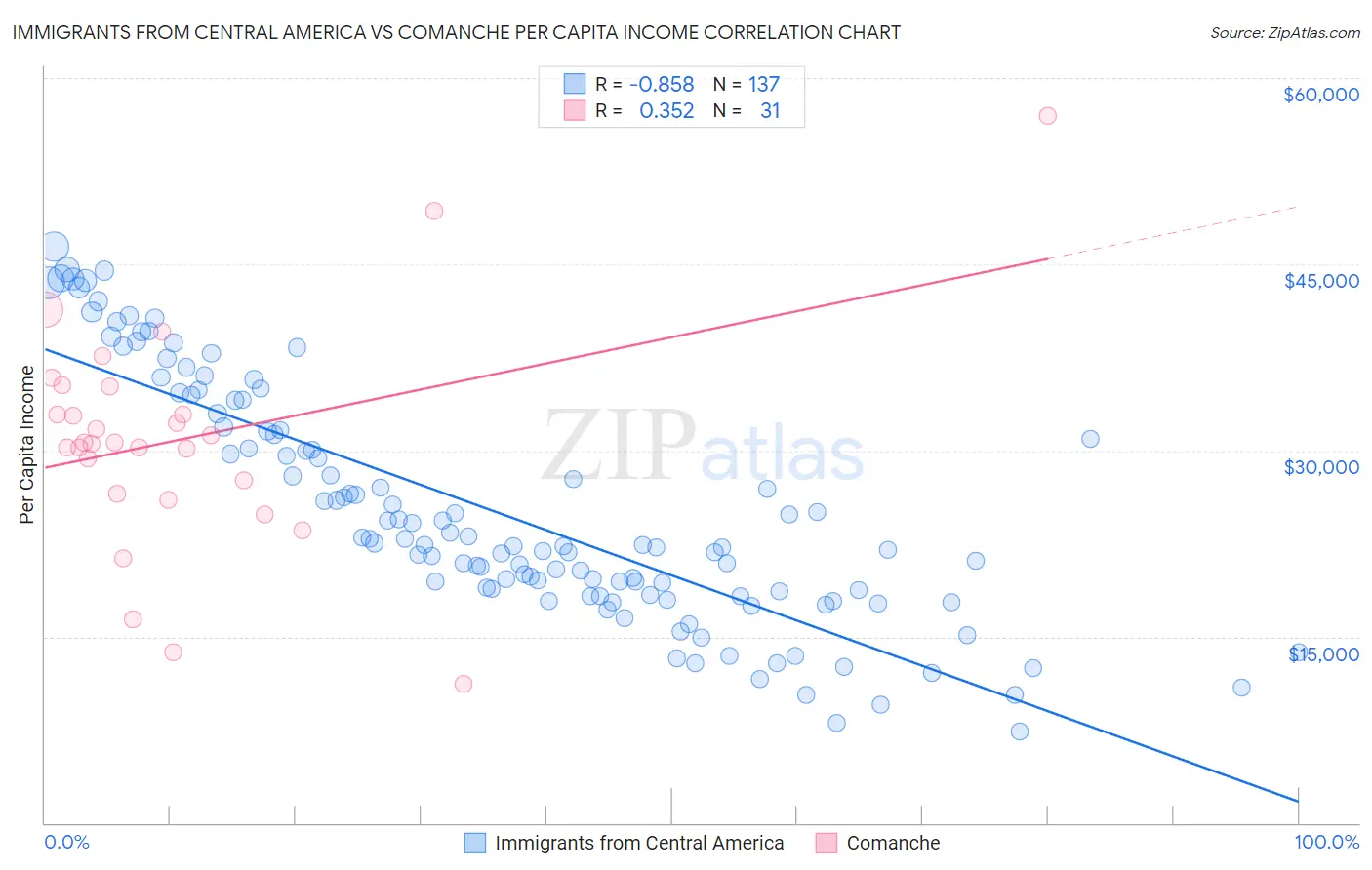 Immigrants from Central America vs Comanche Per Capita Income