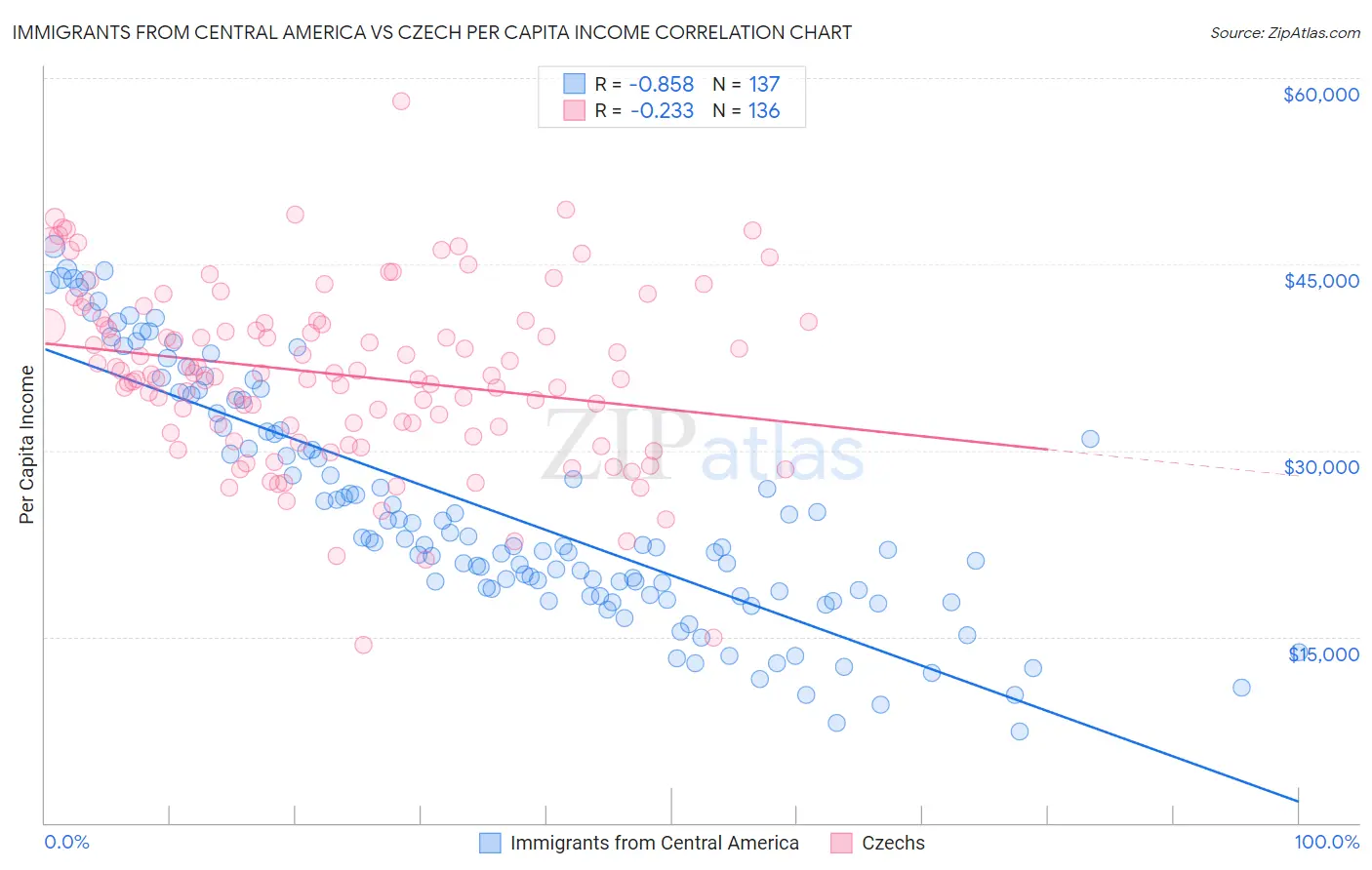 Immigrants from Central America vs Czech Per Capita Income