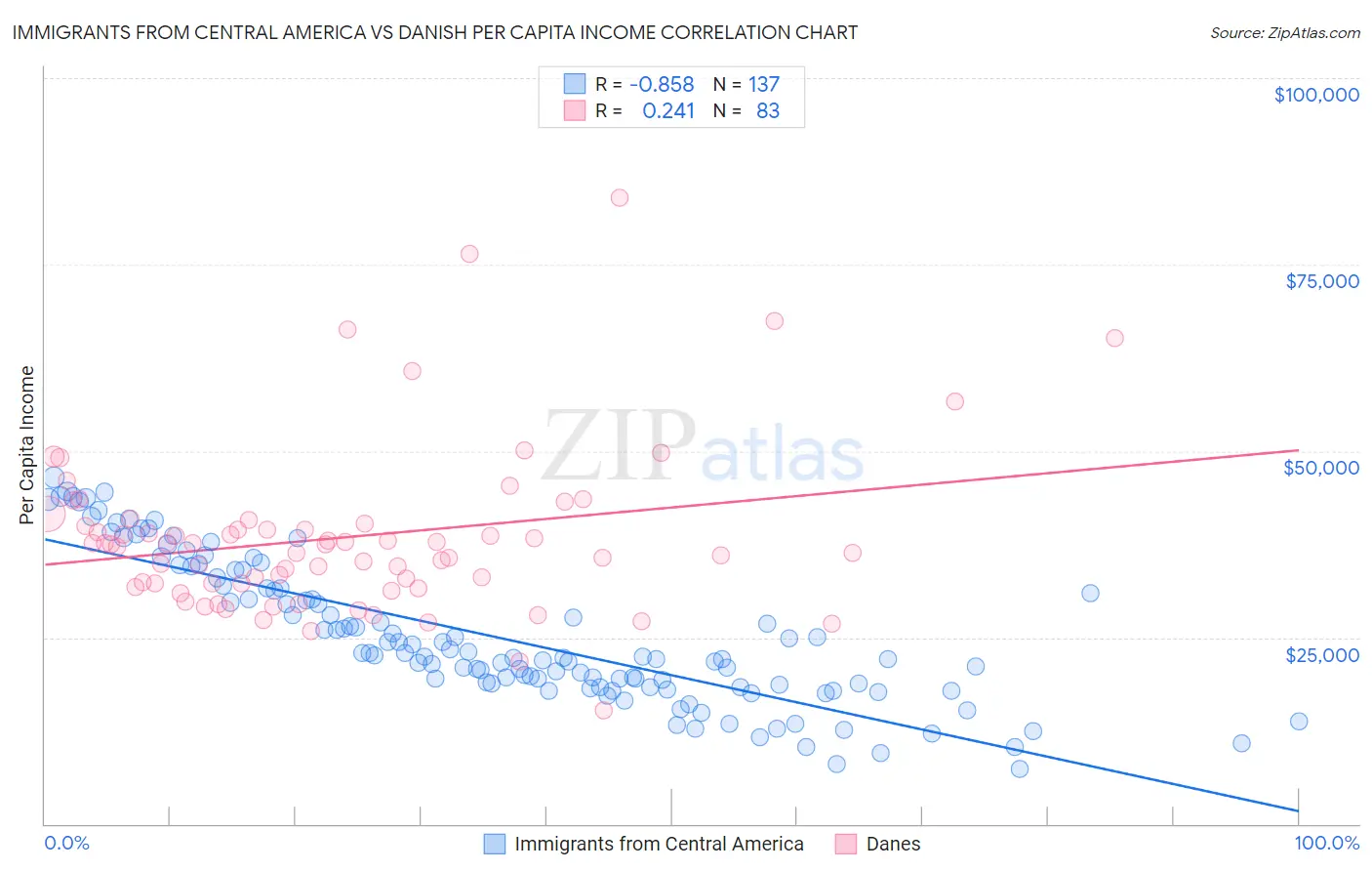 Immigrants from Central America vs Danish Per Capita Income