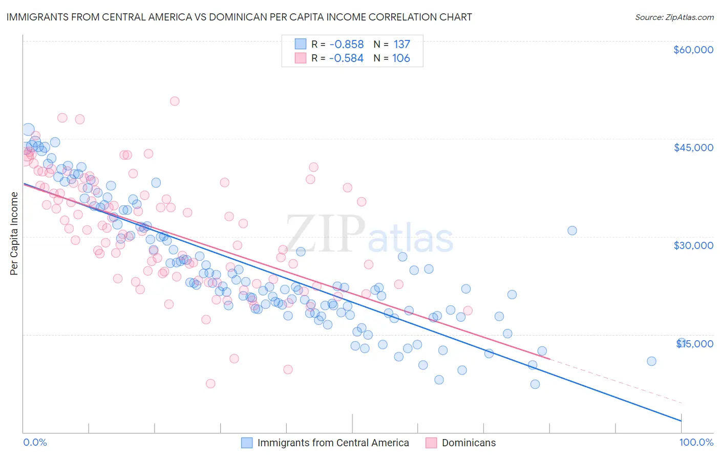 Immigrants from Central America vs Dominican Per Capita Income