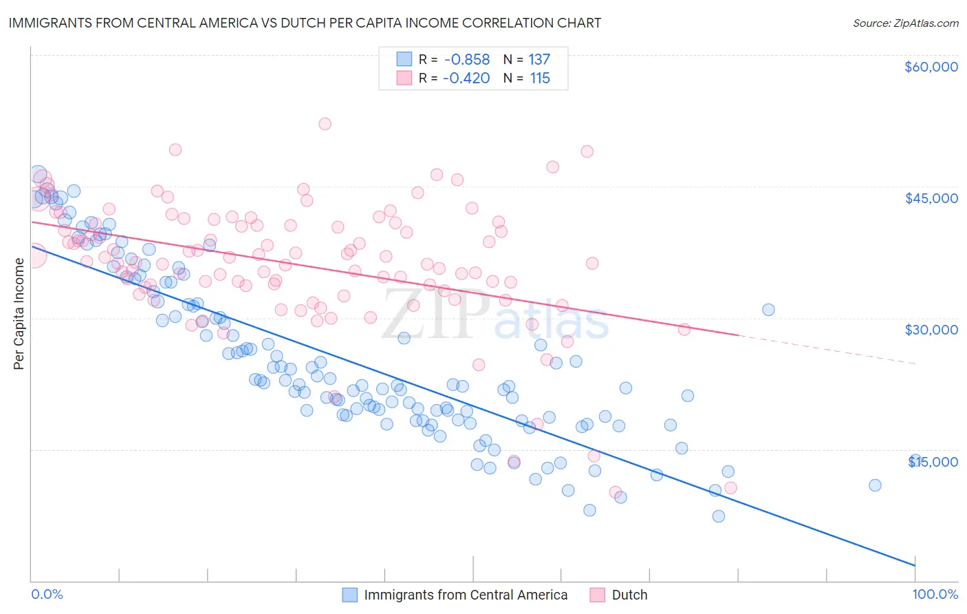 Immigrants from Central America vs Dutch Per Capita Income