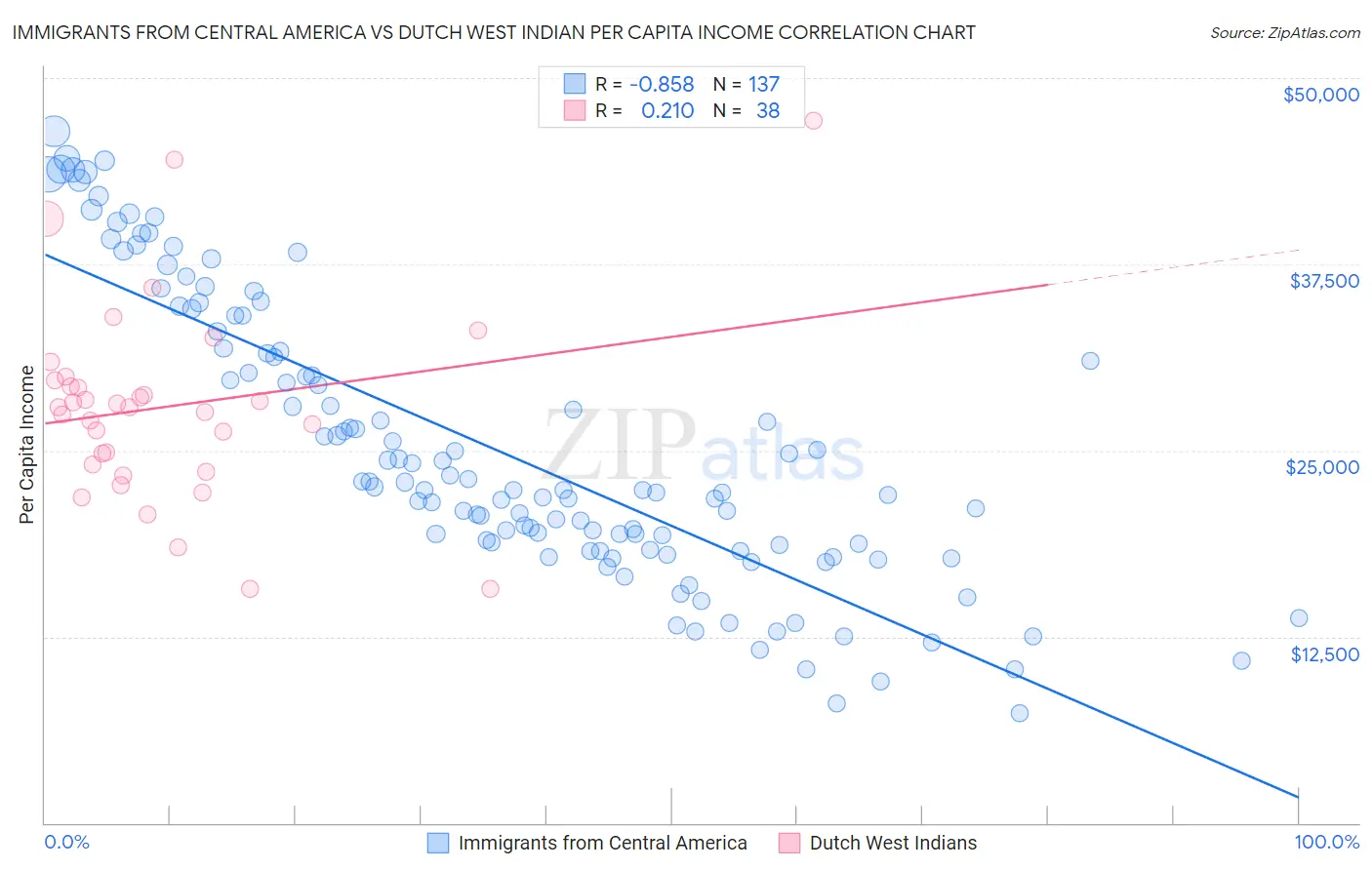 Immigrants from Central America vs Dutch West Indian Per Capita Income