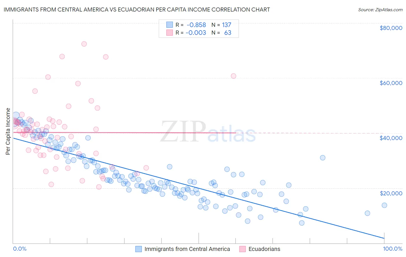 Immigrants from Central America vs Ecuadorian Per Capita Income