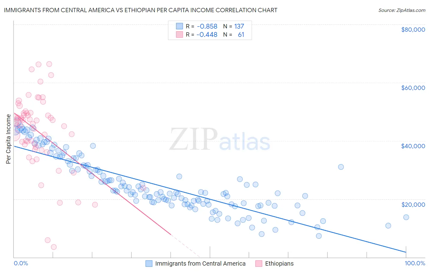 Immigrants from Central America vs Ethiopian Per Capita Income