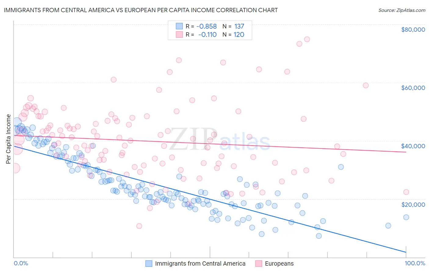 Immigrants from Central America vs European Per Capita Income