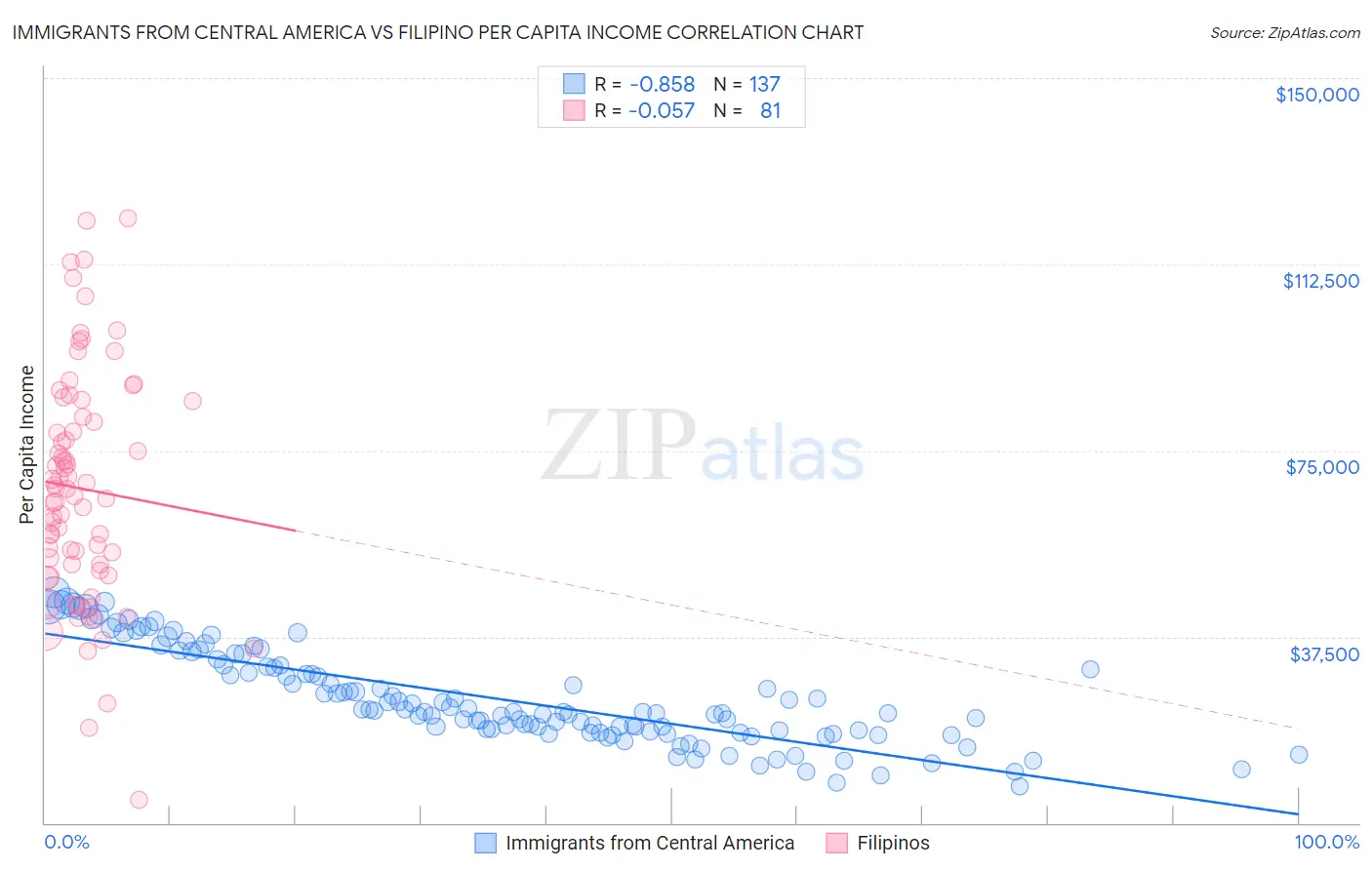 Immigrants from Central America vs Filipino Per Capita Income