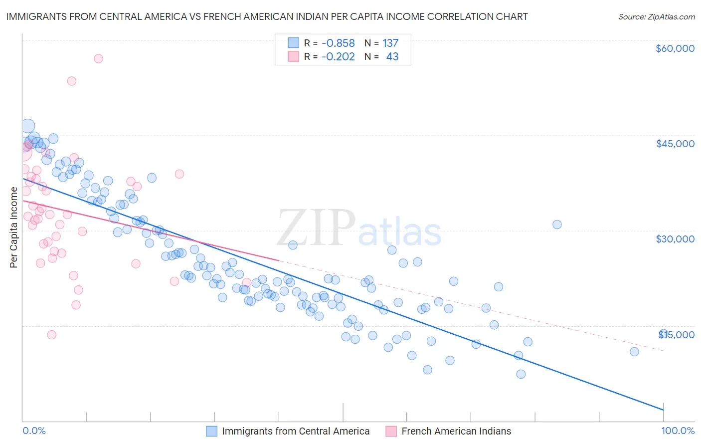 Immigrants from Central America vs French American Indian Per Capita Income