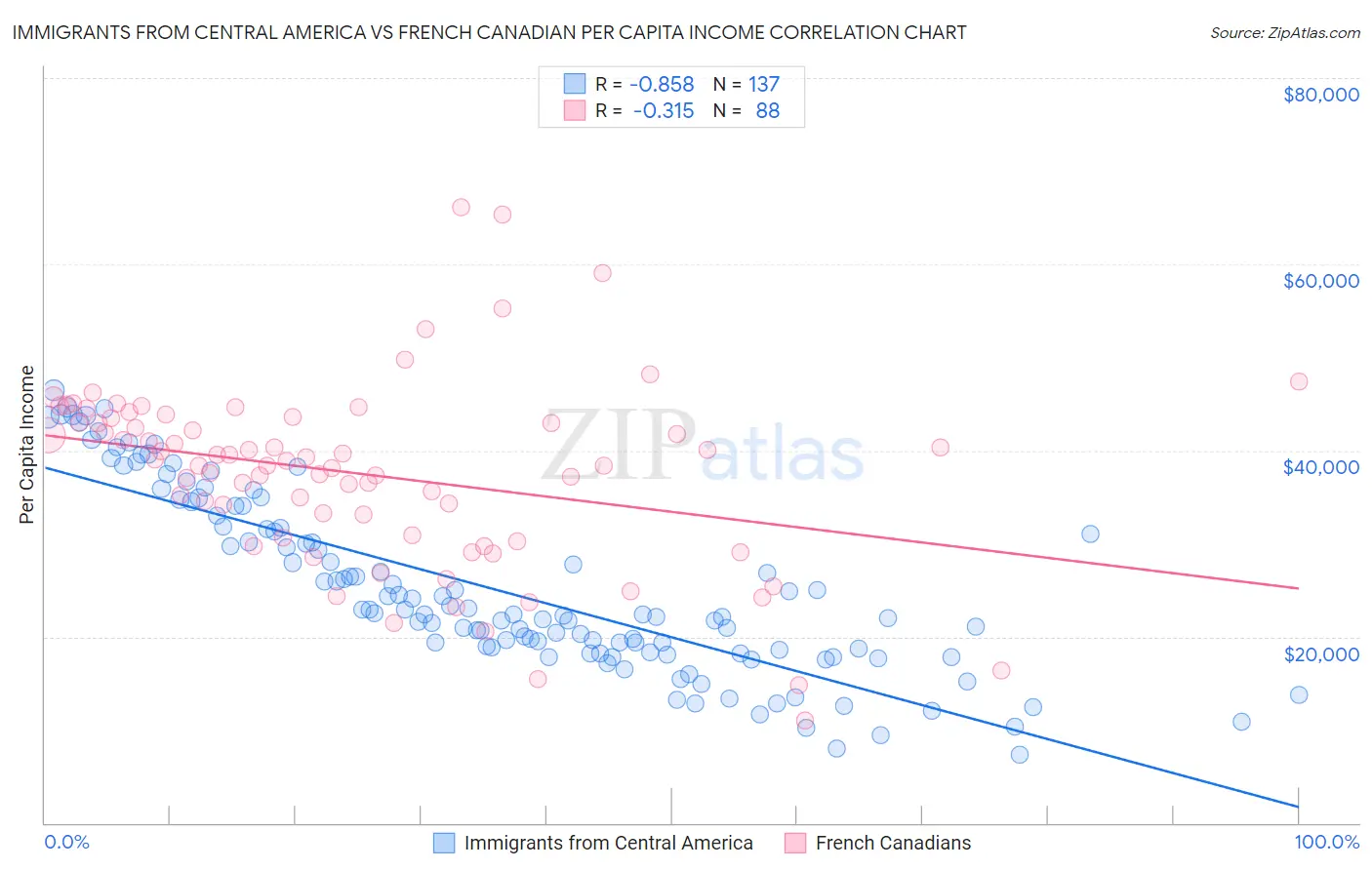 Immigrants from Central America vs French Canadian Per Capita Income