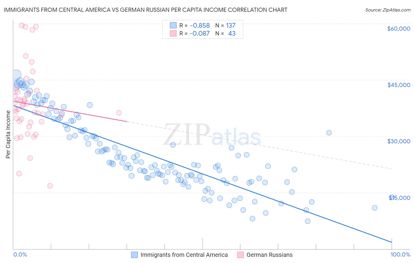 Immigrants from Central America vs German Russian Per Capita Income