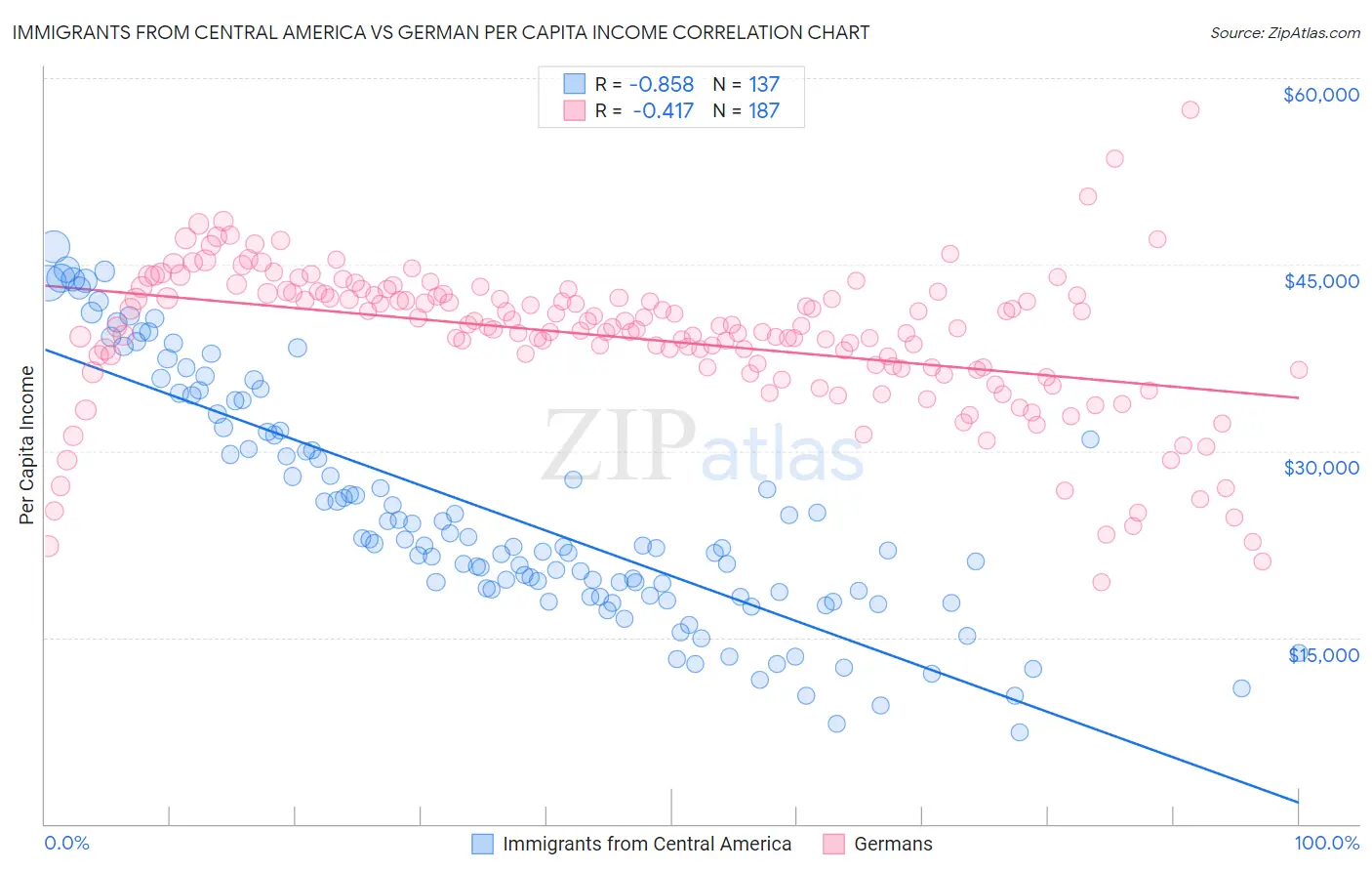 Immigrants from Central America vs German Per Capita Income