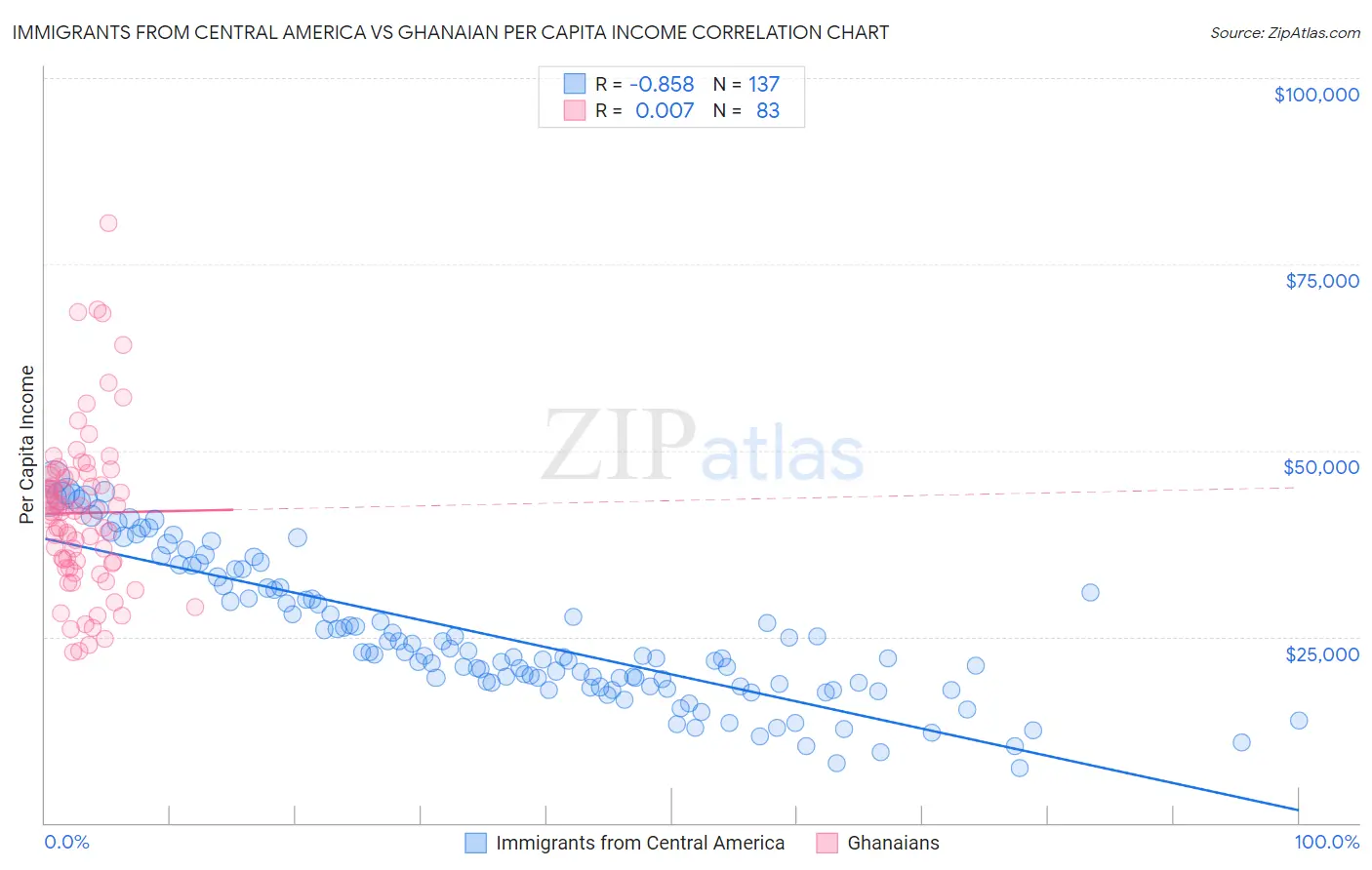 Immigrants from Central America vs Ghanaian Per Capita Income