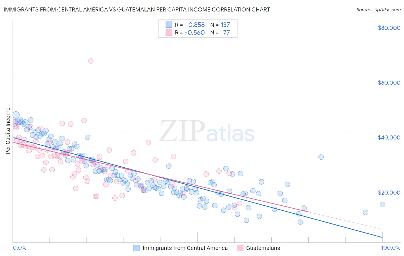 Immigrants from Central America vs Guatemalan Per Capita Income