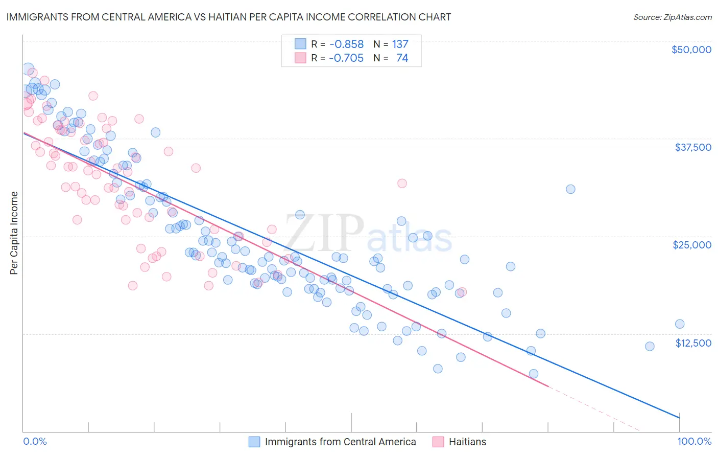 Immigrants from Central America vs Haitian Per Capita Income