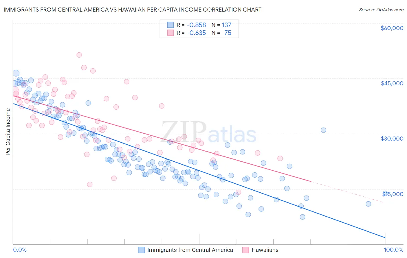 Immigrants from Central America vs Hawaiian Per Capita Income