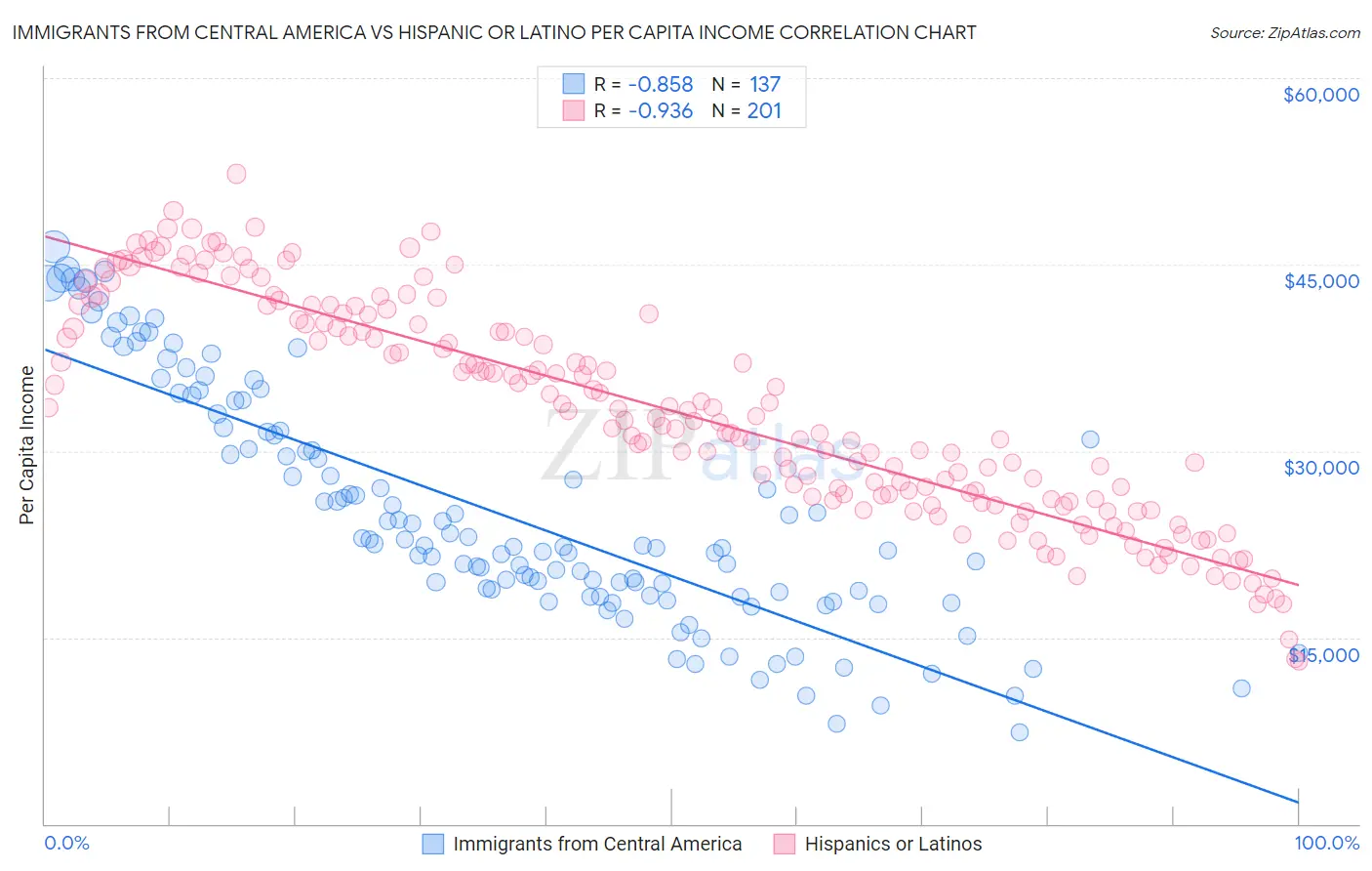 Immigrants from Central America vs Hispanic or Latino Per Capita Income