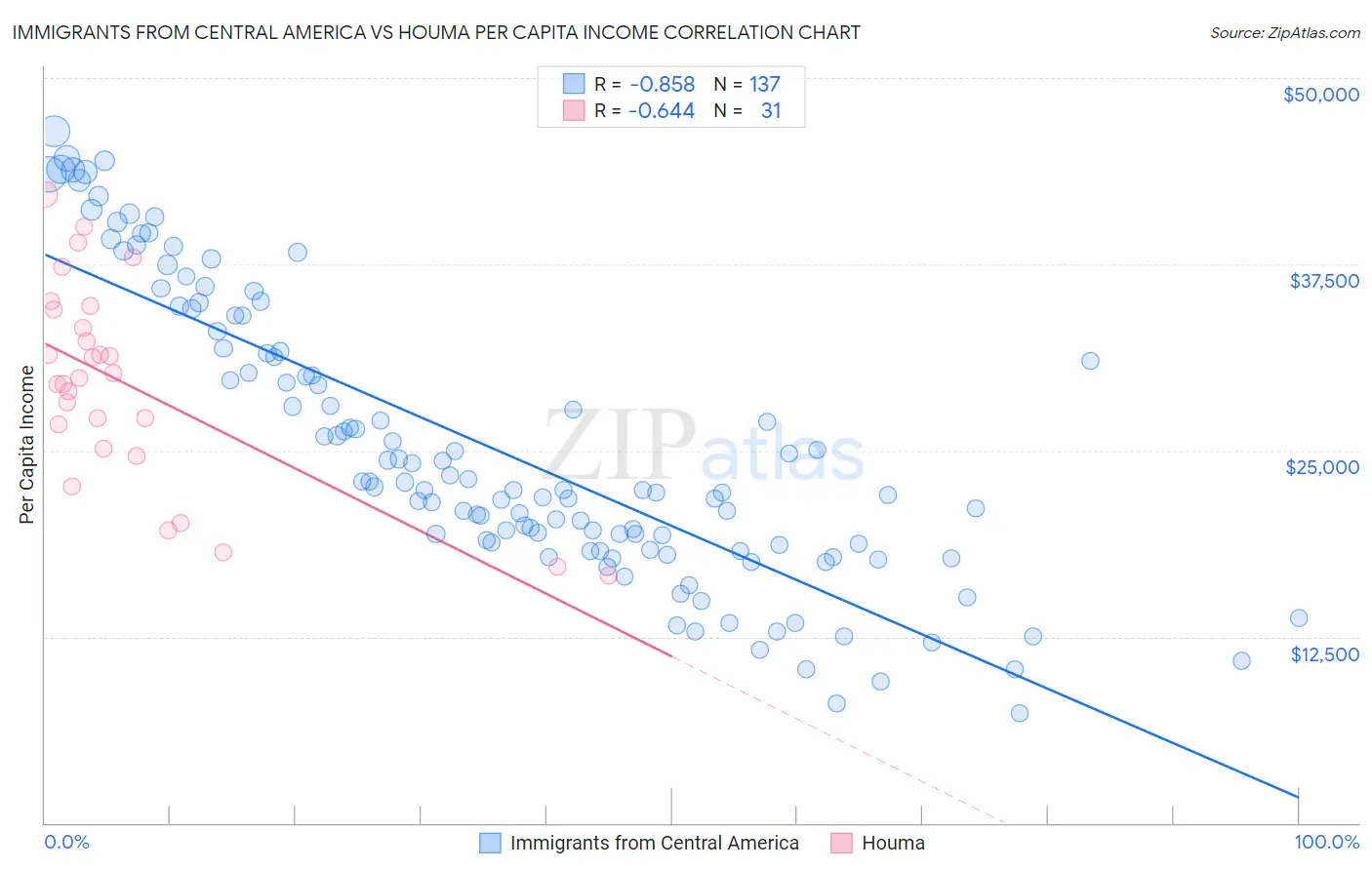 Immigrants from Central America vs Houma Per Capita Income