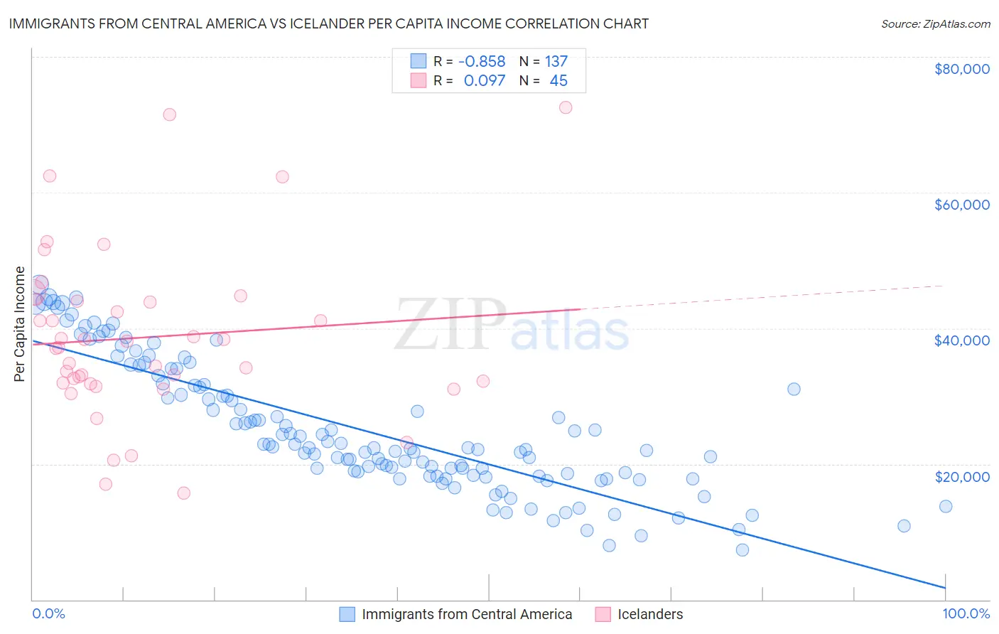 Immigrants from Central America vs Icelander Per Capita Income