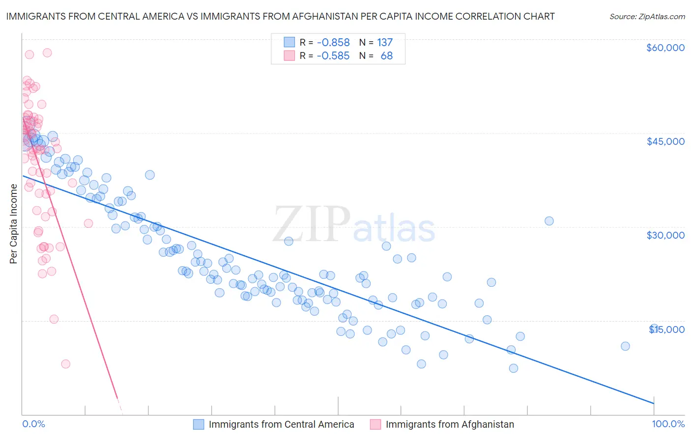Immigrants from Central America vs Immigrants from Afghanistan Per Capita Income
