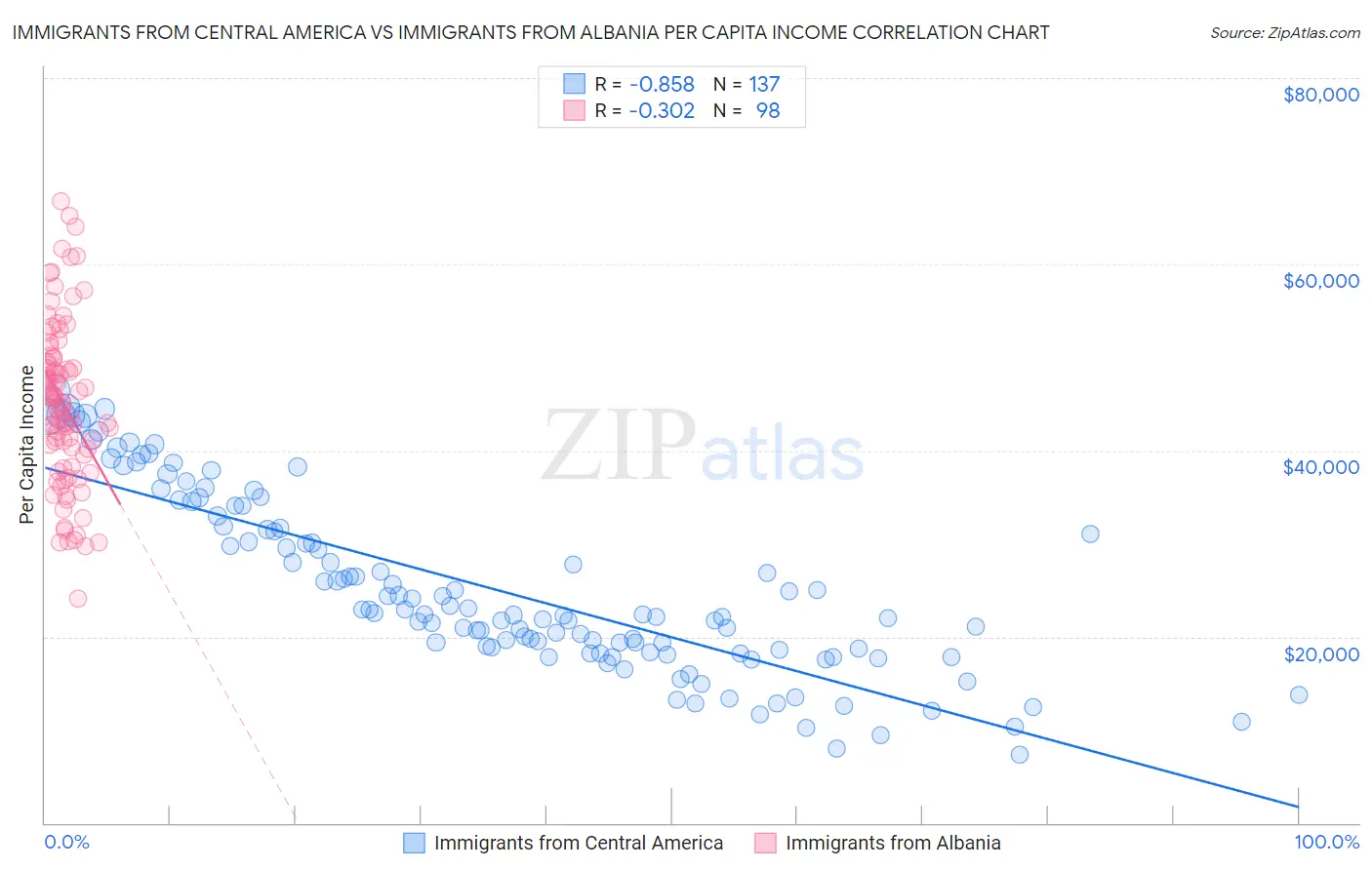 Immigrants from Central America vs Immigrants from Albania Per Capita Income