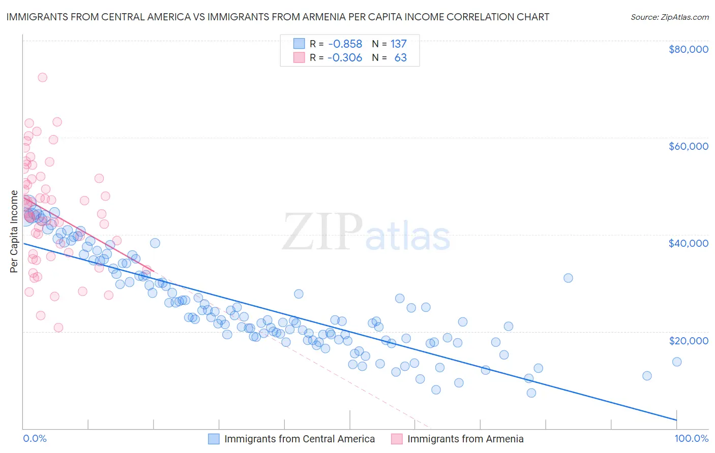 Immigrants from Central America vs Immigrants from Armenia Per Capita Income