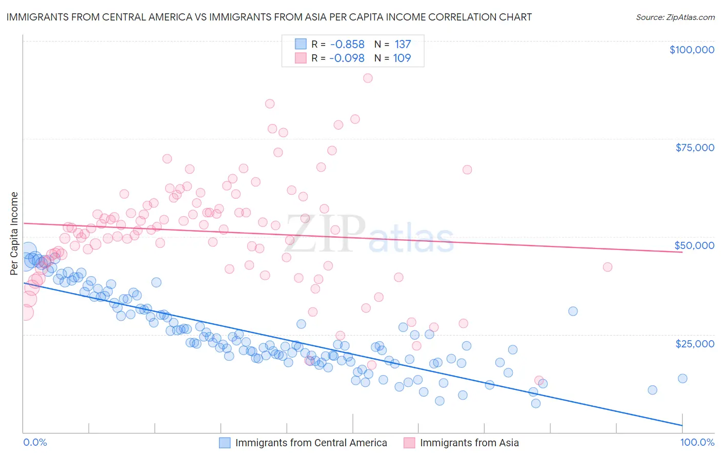 Immigrants from Central America vs Immigrants from Asia Per Capita Income