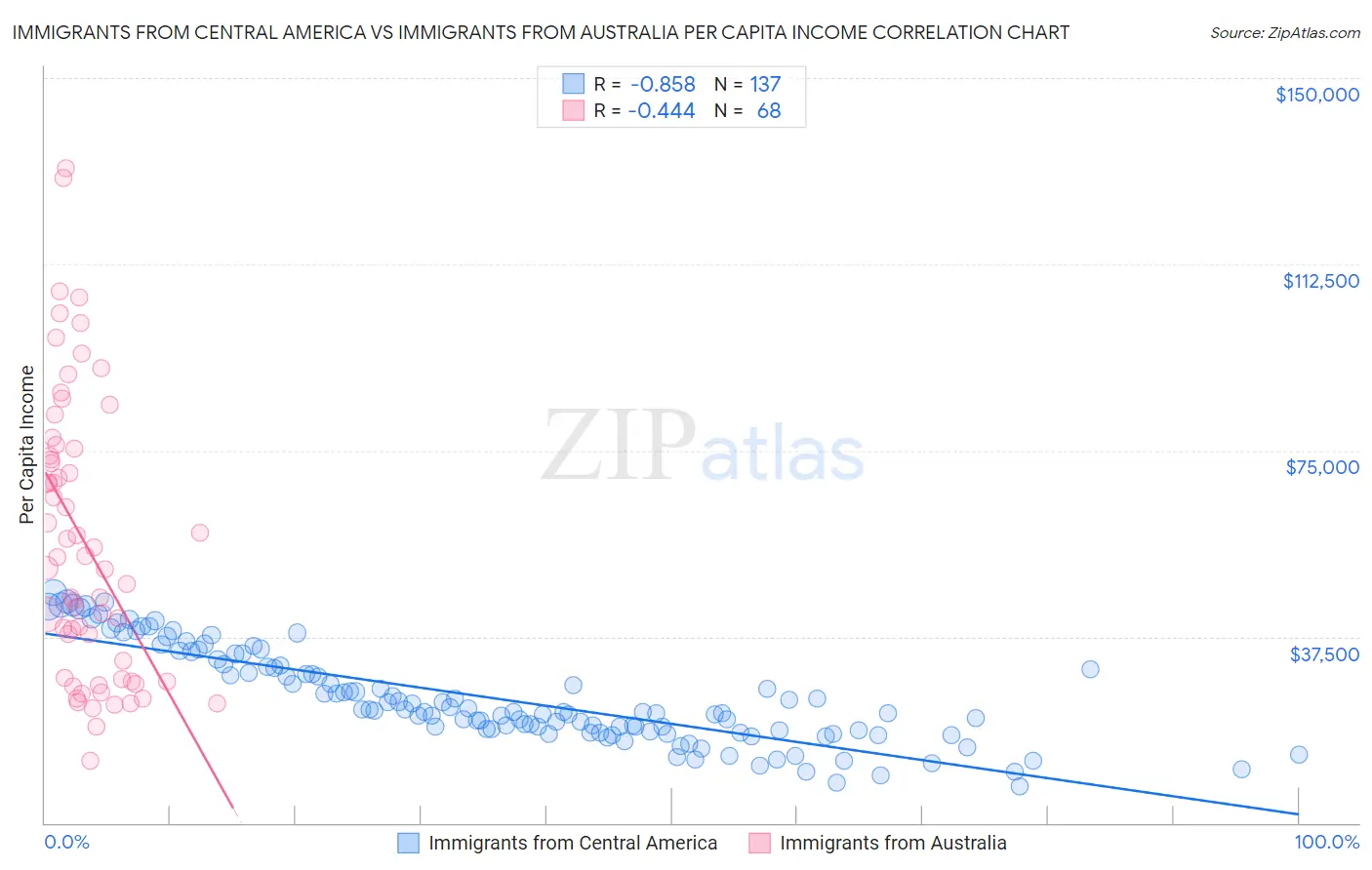 Immigrants from Central America vs Immigrants from Australia Per Capita Income