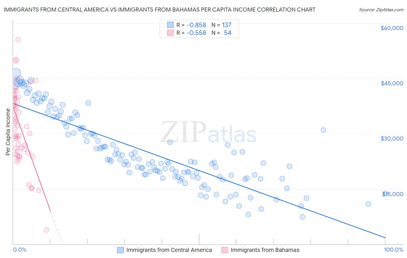 Immigrants from Central America vs Immigrants from Bahamas Per Capita Income
