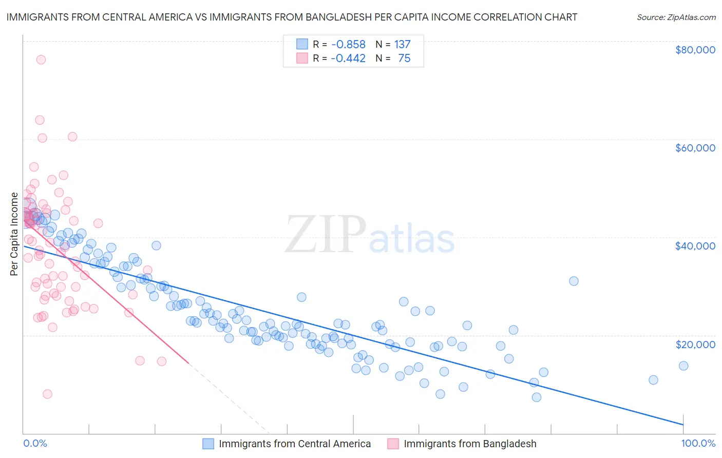 Immigrants from Central America vs Immigrants from Bangladesh Per Capita Income