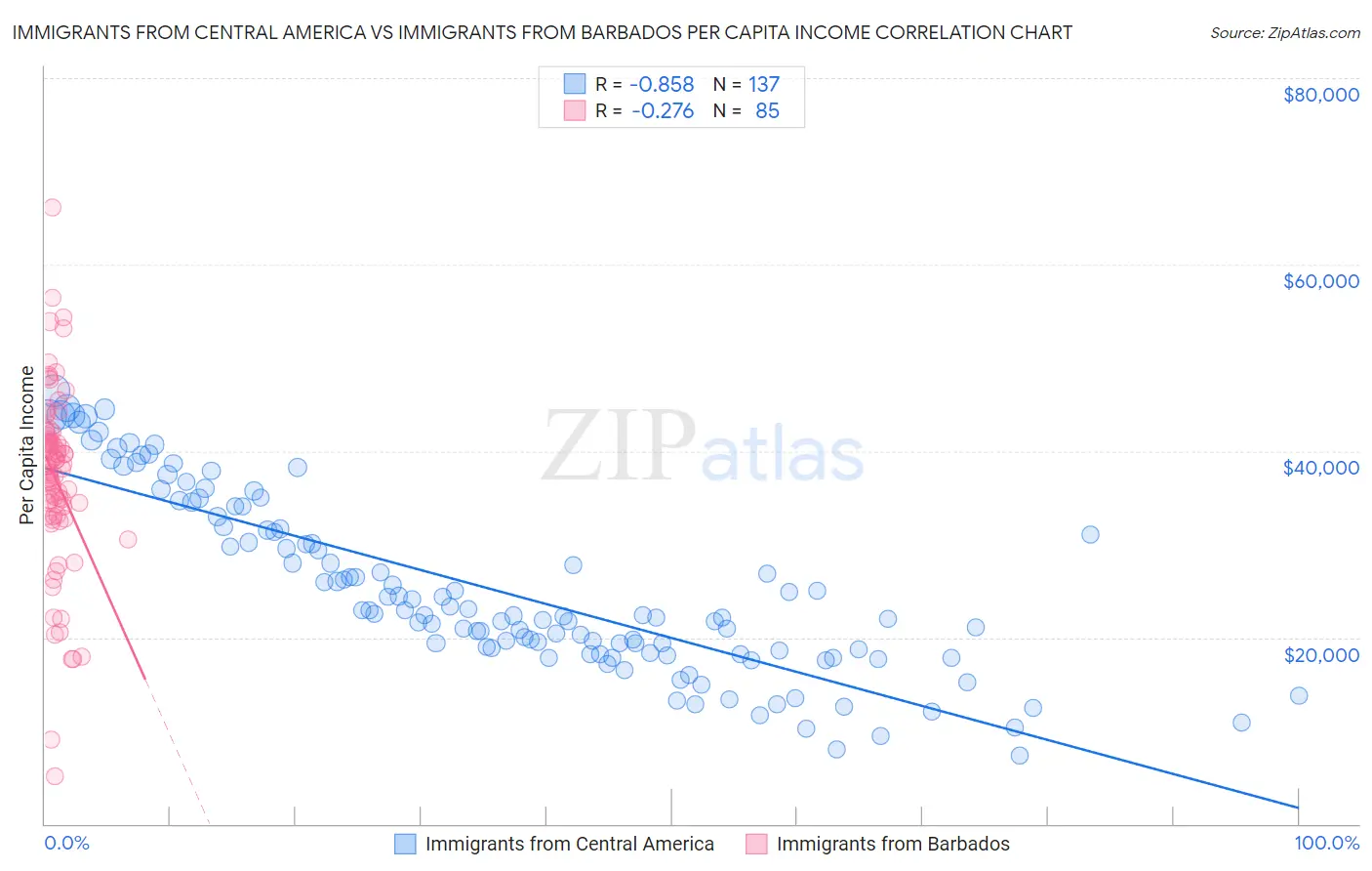 Immigrants from Central America vs Immigrants from Barbados Per Capita Income