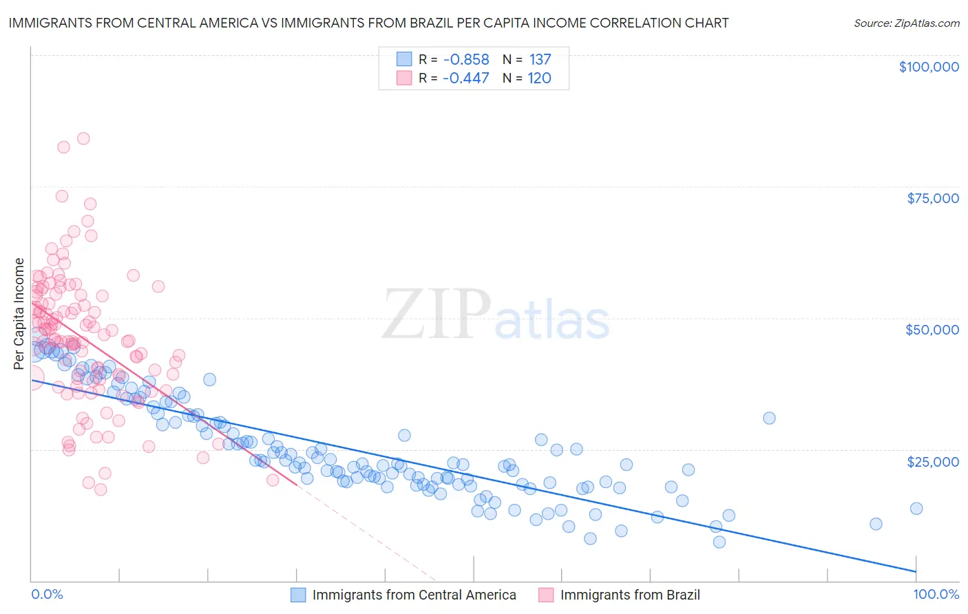 Immigrants from Central America vs Immigrants from Brazil Per Capita Income