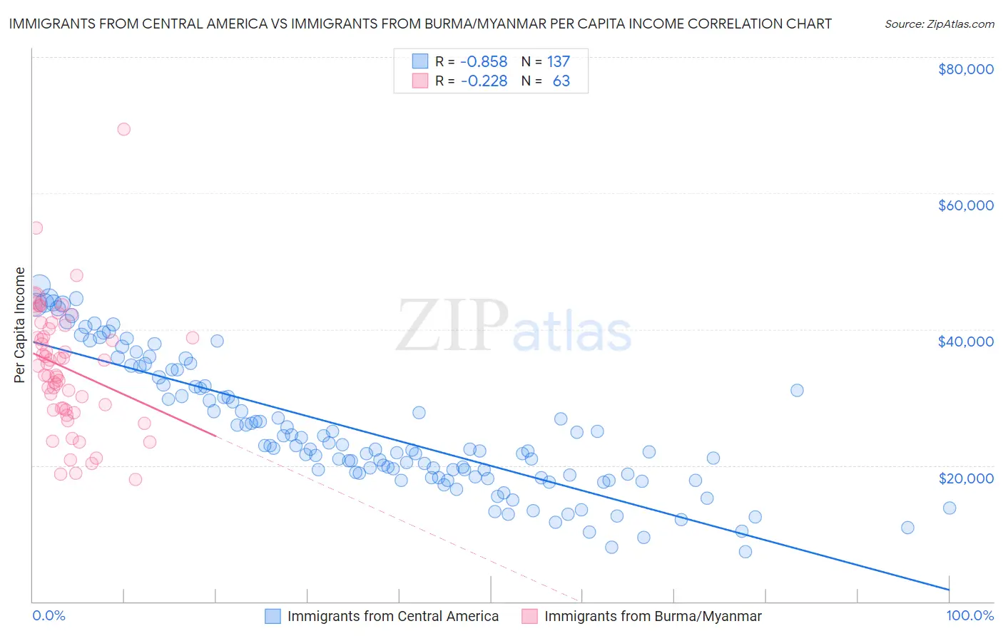 Immigrants from Central America vs Immigrants from Burma/Myanmar Per Capita Income
