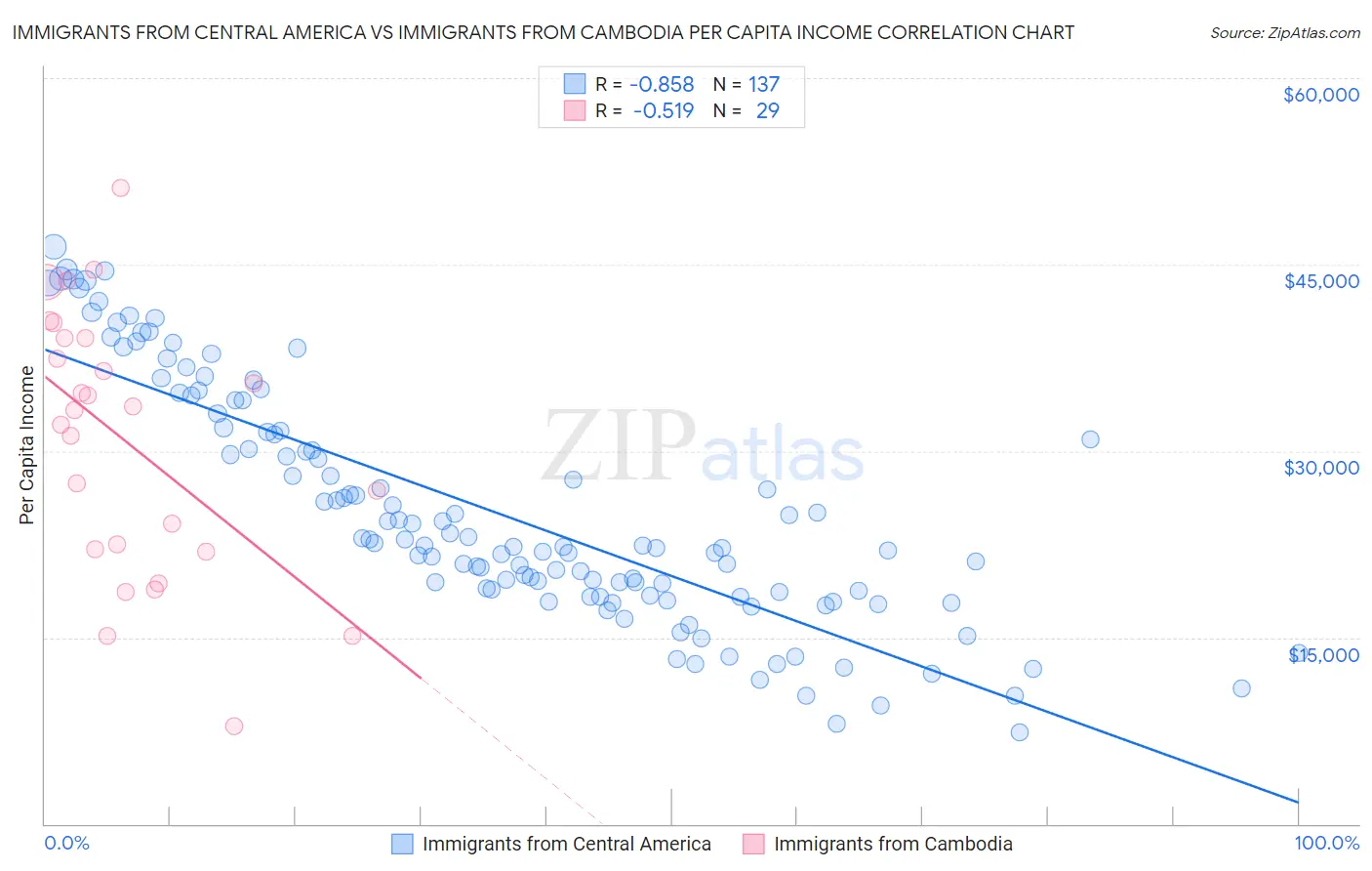 Immigrants from Central America vs Immigrants from Cambodia Per Capita Income