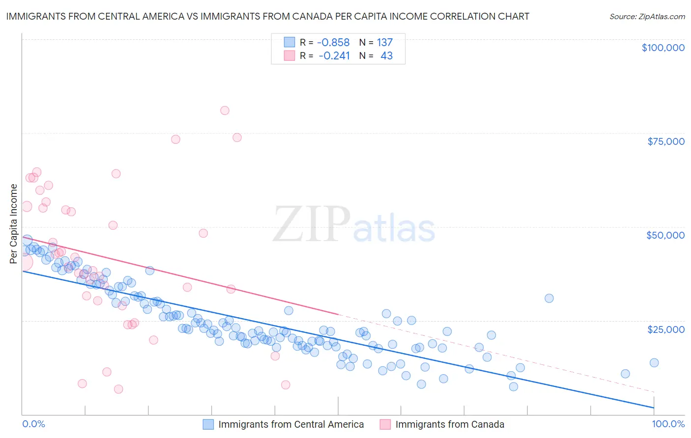 Immigrants from Central America vs Immigrants from Canada Per Capita Income