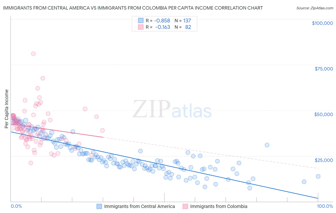 Immigrants from Central America vs Immigrants from Colombia Per Capita Income