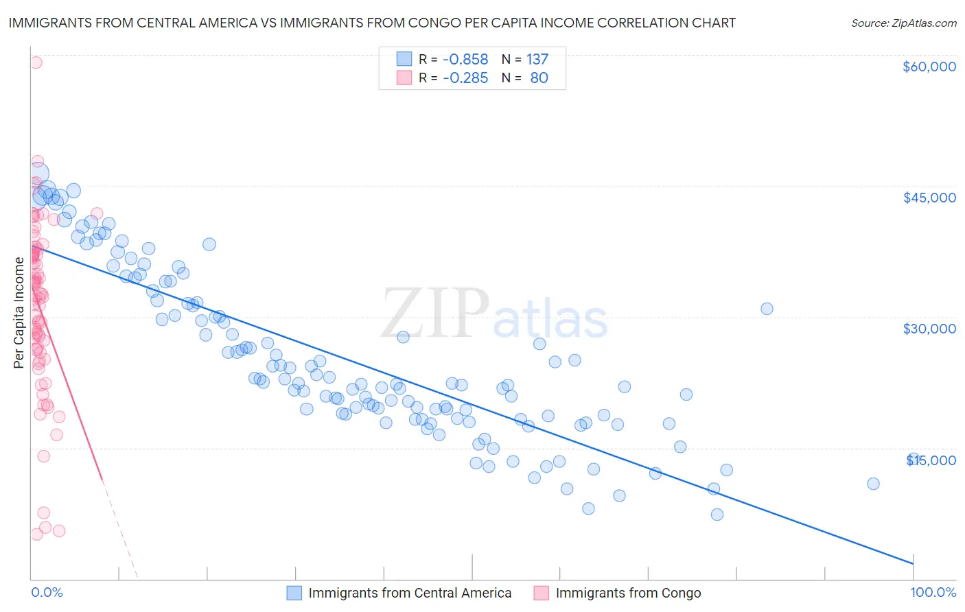 Immigrants from Central America vs Immigrants from Congo Per Capita Income